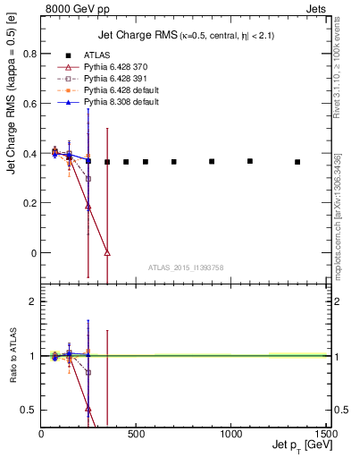 Plot of j.c.rms-vs-j.pt in 8000 GeV pp collisions