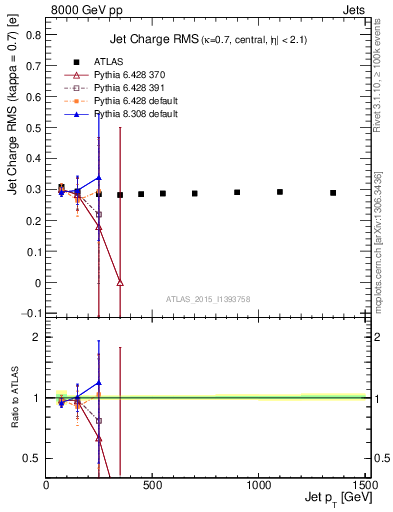 Plot of j.c.rms-vs-j.pt in 8000 GeV pp collisions