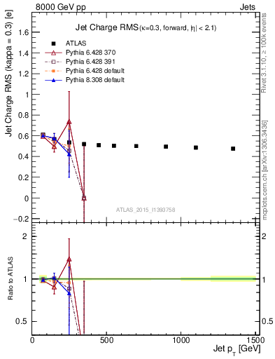 Plot of j.c.rms-vs-j.pt in 8000 GeV pp collisions