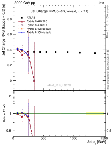 Plot of j.c.rms-vs-j.pt in 8000 GeV pp collisions