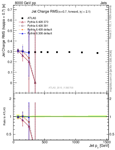 Plot of j.c.rms-vs-j.pt in 8000 GeV pp collisions