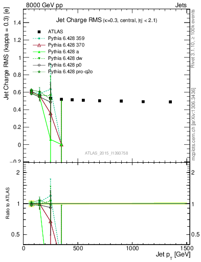 Plot of j.c.rms-vs-j.pt in 8000 GeV pp collisions