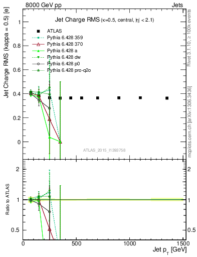Plot of j.c.rms-vs-j.pt in 8000 GeV pp collisions