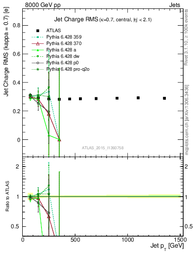 Plot of j.c.rms-vs-j.pt in 8000 GeV pp collisions