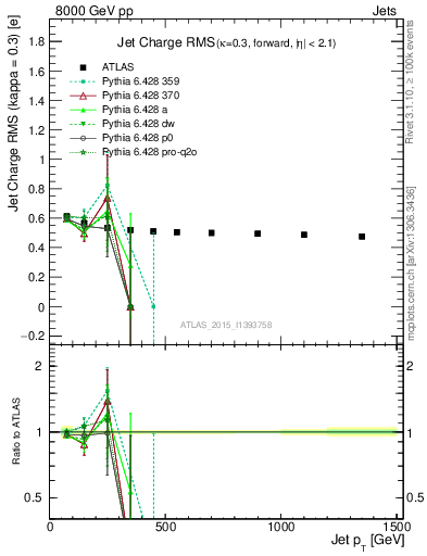 Plot of j.c.rms-vs-j.pt in 8000 GeV pp collisions