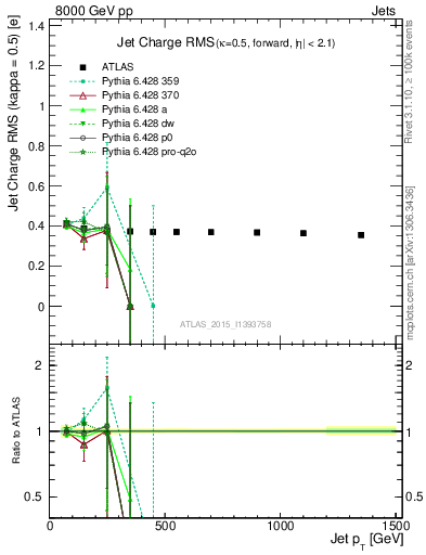 Plot of j.c.rms-vs-j.pt in 8000 GeV pp collisions