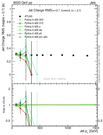 Plot of j.c.rms-vs-j.pt in 8000 GeV pp collisions