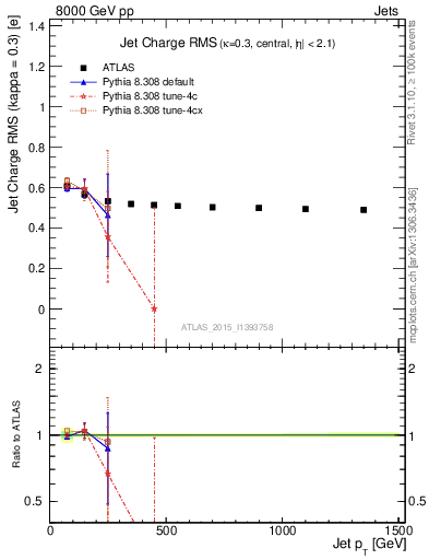 Plot of j.c.rms-vs-j.pt in 8000 GeV pp collisions