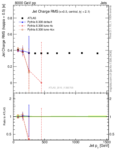 Plot of j.c.rms-vs-j.pt in 8000 GeV pp collisions