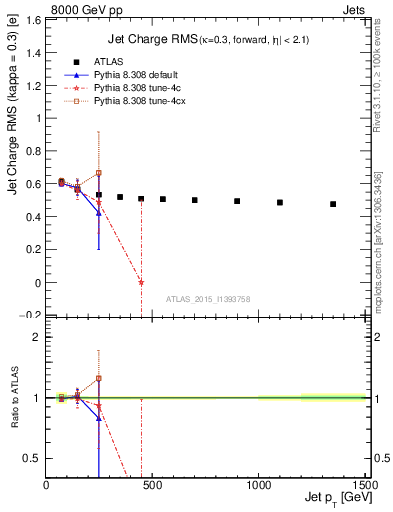 Plot of j.c.rms-vs-j.pt in 8000 GeV pp collisions