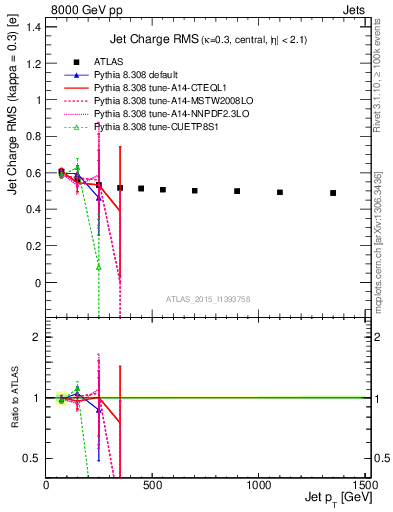 Plot of j.c.rms-vs-j.pt in 8000 GeV pp collisions