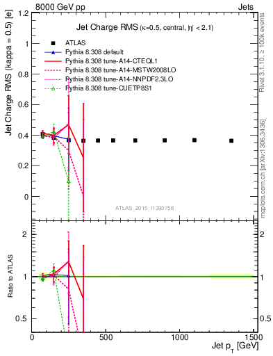 Plot of j.c.rms-vs-j.pt in 8000 GeV pp collisions