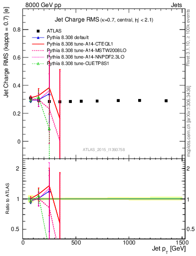 Plot of j.c.rms-vs-j.pt in 8000 GeV pp collisions