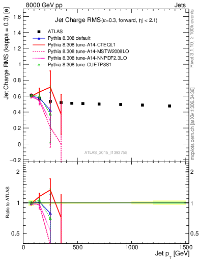 Plot of j.c.rms-vs-j.pt in 8000 GeV pp collisions