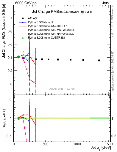 Plot of j.c.rms-vs-j.pt in 8000 GeV pp collisions