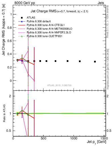 Plot of j.c.rms-vs-j.pt in 8000 GeV pp collisions