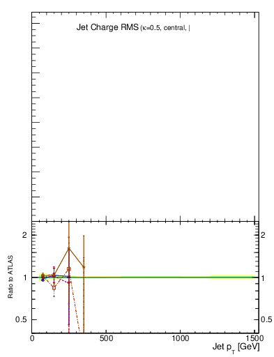 Plot of j.c.rms-vs-j.pt in 8000 GeV pp collisions
