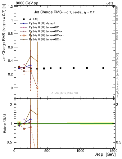 Plot of j.c.rms-vs-j.pt in 8000 GeV pp collisions