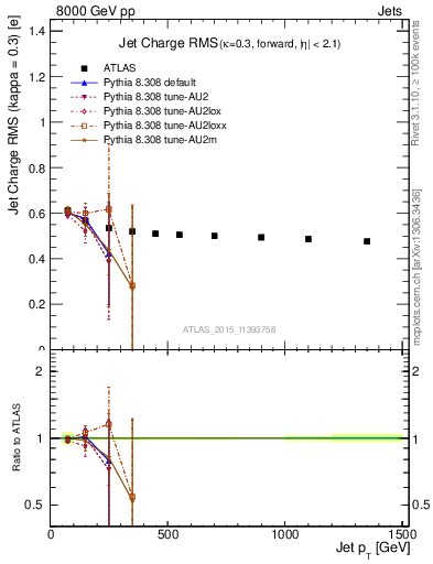 Plot of j.c.rms-vs-j.pt in 8000 GeV pp collisions