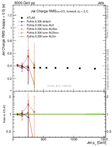 Plot of j.c.rms-vs-j.pt in 8000 GeV pp collisions