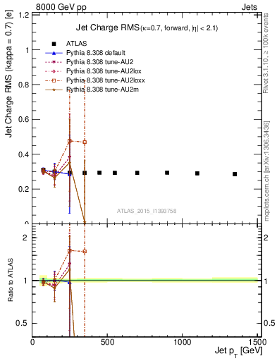 Plot of j.c.rms-vs-j.pt in 8000 GeV pp collisions