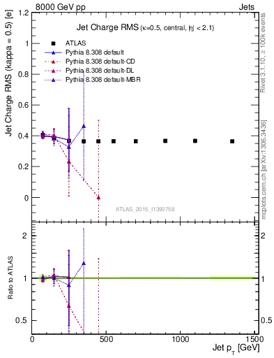 Plot of j.c.rms-vs-j.pt in 8000 GeV pp collisions
