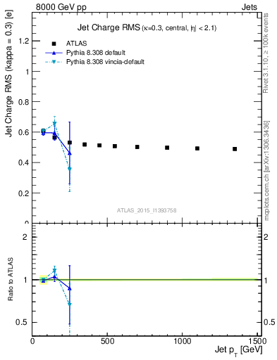 Plot of j.c.rms-vs-j.pt in 8000 GeV pp collisions