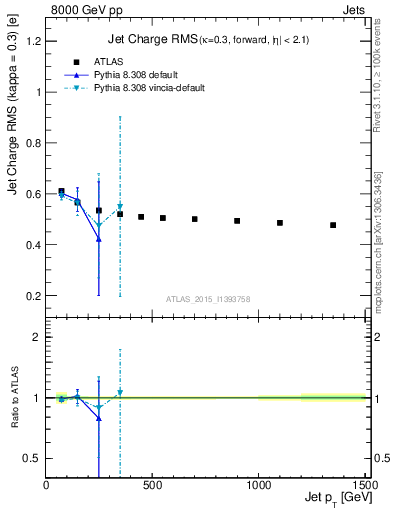 Plot of j.c.rms-vs-j.pt in 8000 GeV pp collisions