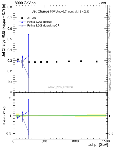 Plot of j.c.rms-vs-j.pt in 8000 GeV pp collisions