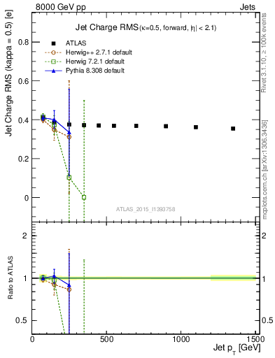 Plot of j.c.rms-vs-j.pt in 8000 GeV pp collisions