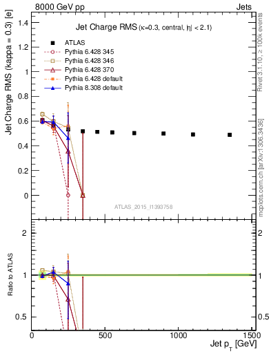 Plot of j.c.rms-vs-j.pt in 8000 GeV pp collisions