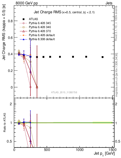 Plot of j.c.rms-vs-j.pt in 8000 GeV pp collisions