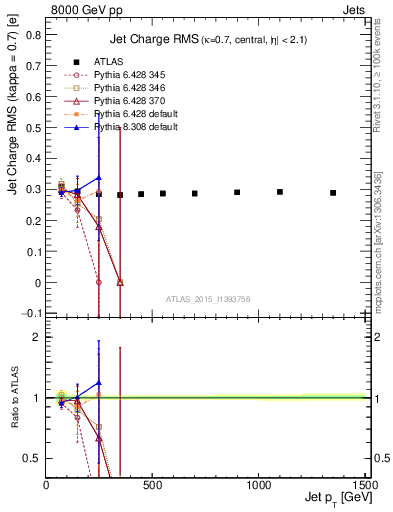 Plot of j.c.rms-vs-j.pt in 8000 GeV pp collisions