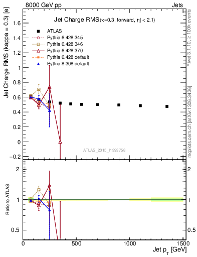 Plot of j.c.rms-vs-j.pt in 8000 GeV pp collisions