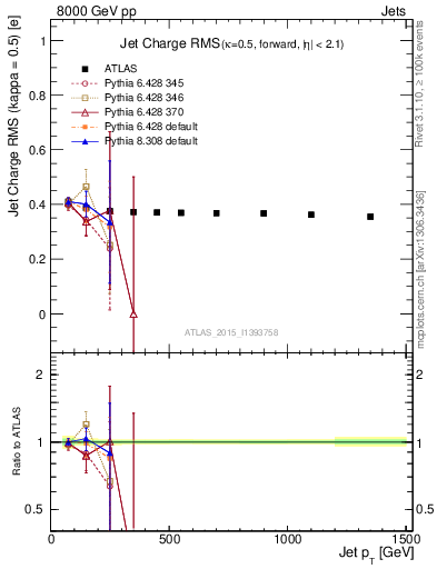 Plot of j.c.rms-vs-j.pt in 8000 GeV pp collisions