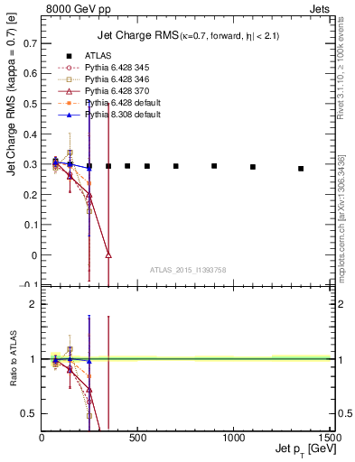 Plot of j.c.rms-vs-j.pt in 8000 GeV pp collisions