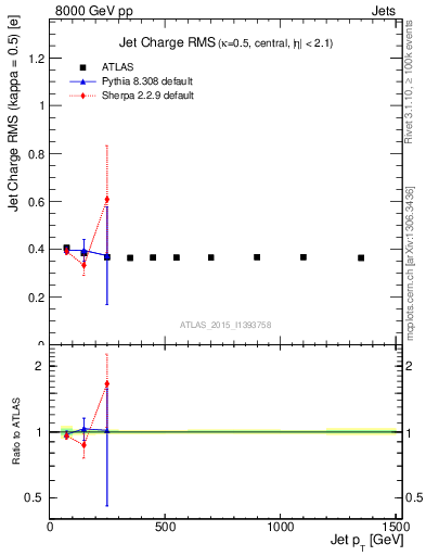 Plot of j.c.rms-vs-j.pt in 8000 GeV pp collisions