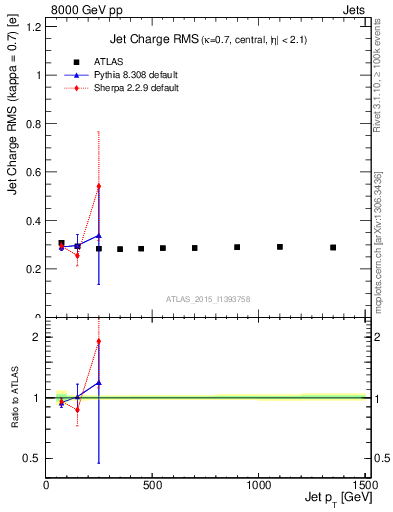 Plot of j.c.rms-vs-j.pt in 8000 GeV pp collisions