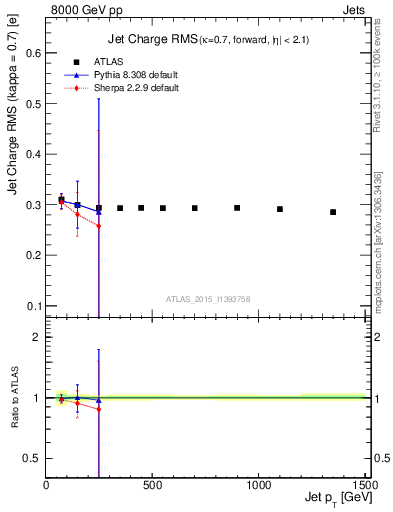 Plot of j.c.rms-vs-j.pt in 8000 GeV pp collisions