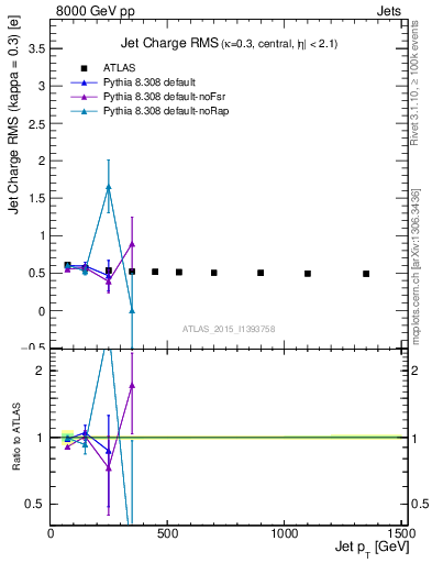 Plot of j.c.rms-vs-j.pt in 8000 GeV pp collisions