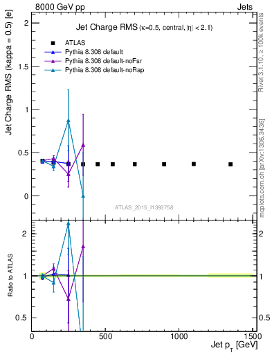 Plot of j.c.rms-vs-j.pt in 8000 GeV pp collisions