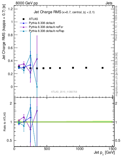Plot of j.c.rms-vs-j.pt in 8000 GeV pp collisions