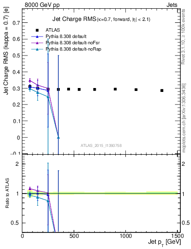 Plot of j.c.rms-vs-j.pt in 8000 GeV pp collisions
