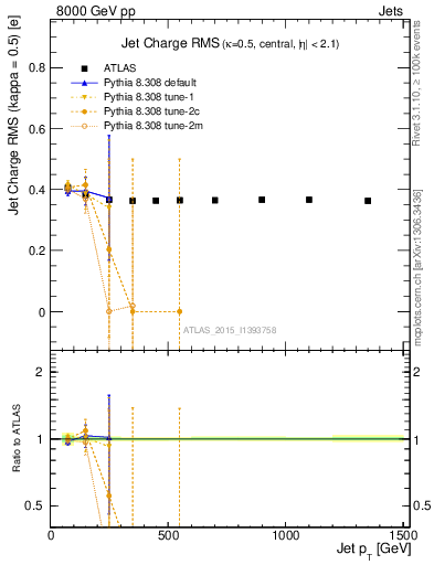 Plot of j.c.rms-vs-j.pt in 8000 GeV pp collisions