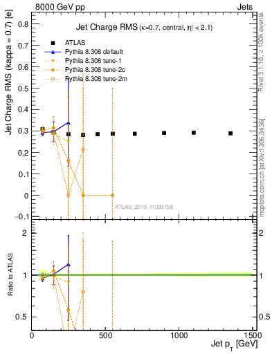 Plot of j.c.rms-vs-j.pt in 8000 GeV pp collisions