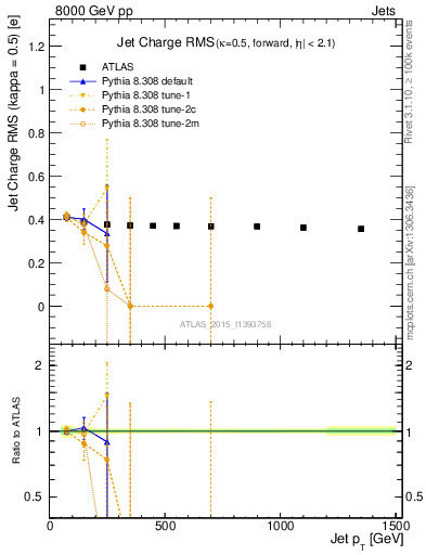 Plot of j.c.rms-vs-j.pt in 8000 GeV pp collisions