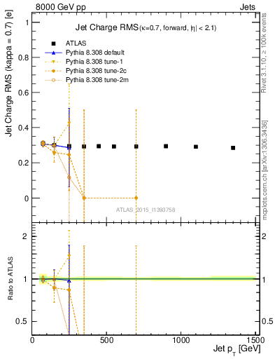 Plot of j.c.rms-vs-j.pt in 8000 GeV pp collisions