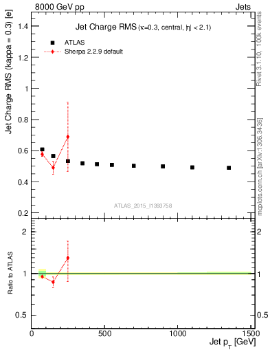 Plot of j.c.rms-vs-j.pt in 8000 GeV pp collisions
