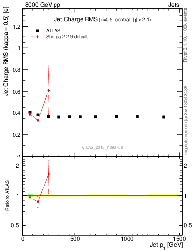 Plot of j.c.rms-vs-j.pt in 8000 GeV pp collisions