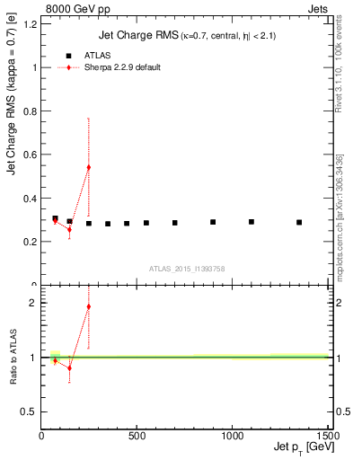 Plot of j.c.rms-vs-j.pt in 8000 GeV pp collisions